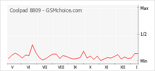 Diagramm der Poplularitätveränderungen von Coolpad 8809