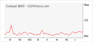 Popularity chart of Coolpad 8809