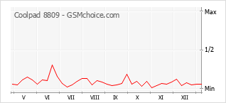 Gráfico de los cambios de popularidad Coolpad 8809