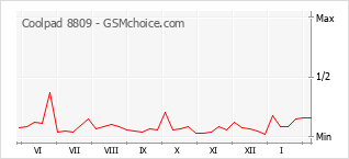 Le graphique de popularité de Coolpad 8809
