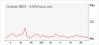 Populariteit van de telefoon: diagram Coolpad 8809