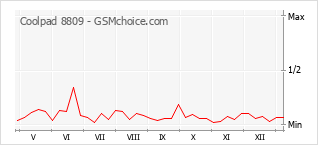 Traçar mudanças de populariedade do telemóvel Coolpad 8809