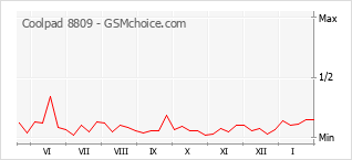 Диаграмма изменений популярности телефона Coolpad 8809
