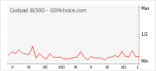 Popularity chart of Coolpad 8150D