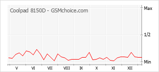 Gráfico de los cambios de popularidad Coolpad 8150D