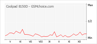 Grafico di modifiche della popolarità del telefono cellulare Coolpad 8150D