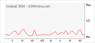 Diagramm der Poplularitätveränderungen von Coolpad 5930