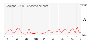 Popularity chart of Coolpad 5930