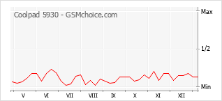 Gráfico de los cambios de popularidad Coolpad 5930