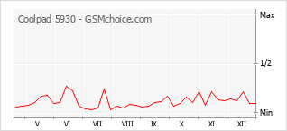 Grafico di modifiche della popolarità del telefono cellulare Coolpad 5930