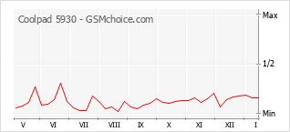 Traçar mudanças de populariedade do telemóvel Coolpad 5930