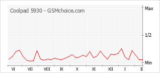 Диаграмма изменений популярности телефона Coolpad 5930