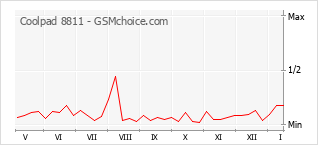 Grafico di modifiche della popolarità del telefono cellulare Coolpad 8811