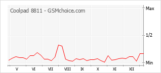 Traçar mudanças de populariedade do telemóvel Coolpad 8811