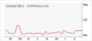 Диаграмма изменений популярности телефона Coolpad 8811