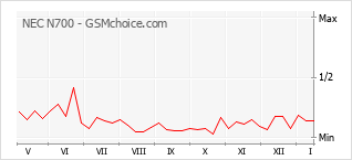 Gráfico de los cambios de popularidad NEC N700