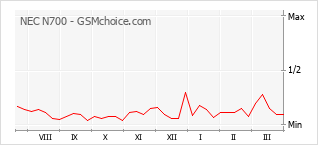 Le graphique de popularité de NEC N700