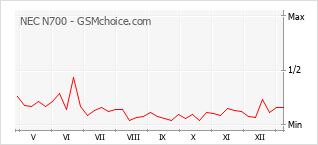 Grafico di modifiche della popolarità del telefono cellulare NEC N700