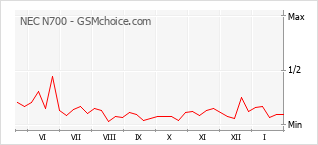 Populariteit van de telefoon: diagram NEC N700