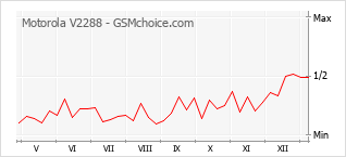 Populariteit van de telefoon: diagram Motorola V2288