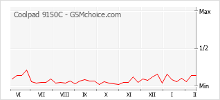 Popularity chart of Coolpad 9150C