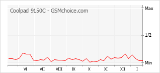 Gráfico de los cambios de popularidad Coolpad 9150C