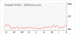 Le graphique de popularité de Coolpad 9150C