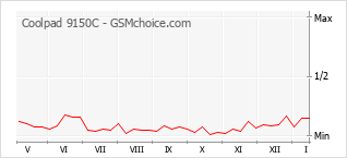 Grafico di modifiche della popolarità del telefono cellulare Coolpad 9150C
