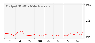 Populariteit van de telefoon: diagram Coolpad 9150C
