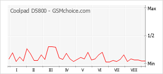 Popularity chart of Coolpad D5800