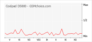 Gráfico de los cambios de popularidad Coolpad D5800