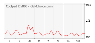 Grafico di modifiche della popolarità del telefono cellulare Coolpad D5800