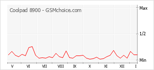 Gráfico de los cambios de popularidad Coolpad 8900