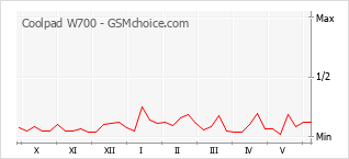 Popularity chart of Coolpad W700