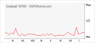 Gráfico de los cambios de popularidad Coolpad W700