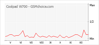Traçar mudanças de populariedade do telemóvel Coolpad W700
