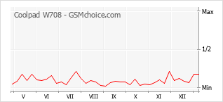 Popularity chart of Coolpad W708