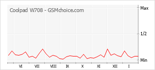 Gráfico de los cambios de popularidad Coolpad W708