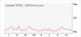 Le graphique de popularité de Coolpad W708