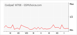 Traçar mudanças de populariedade do telemóvel Coolpad W708