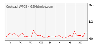 Диаграмма изменений популярности телефона Coolpad W708