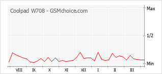 手机声望改变图表 Coolpad W708