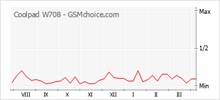 手機聲望改變圖表 Coolpad W708
