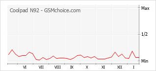 Diagramm der Poplularitätveränderungen von Coolpad N92