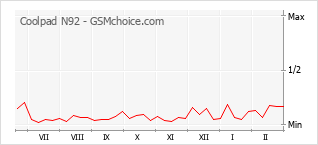Popularity chart of Coolpad N92