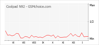 Gráfico de los cambios de popularidad Coolpad N92