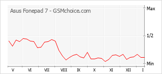 Popularity chart of Asus Fonepad 7
