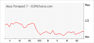 Populariteit van de telefoon: diagram Asus Fonepad 7