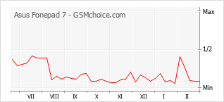 Traçar mudanças de populariedade do telemóvel Asus Fonepad 7