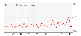Gráfico de los cambios de popularidad LG L40